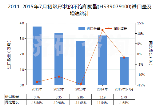 2011-2015年7月初級形狀的不飽和聚酯(HS39079100)進口量及增速統(tǒng)計